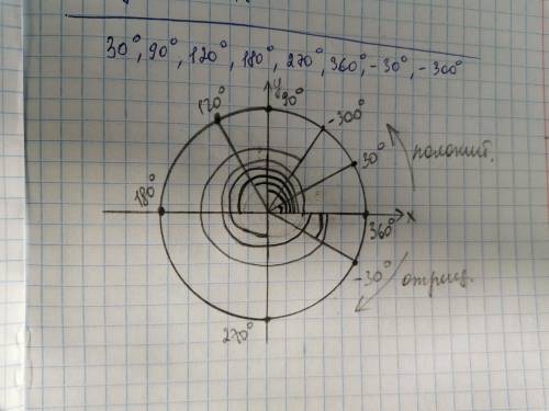 Начертите круг и обозначьте точки соответствующие углам: 30°, 90°, 120°, 180°, 270°, 360°, -30°, -30