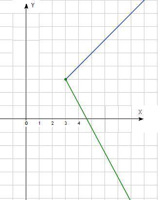 Побудуйте графік функції y=x²-3x ділиться /x-3/
