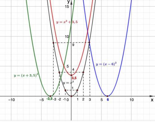 г) y=(x-6)^2 д) y=(x+3.5)^2 е) y=x^2+3.5
