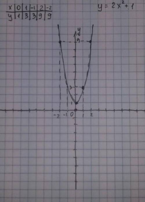 Построй график функции y=-2x^2+1