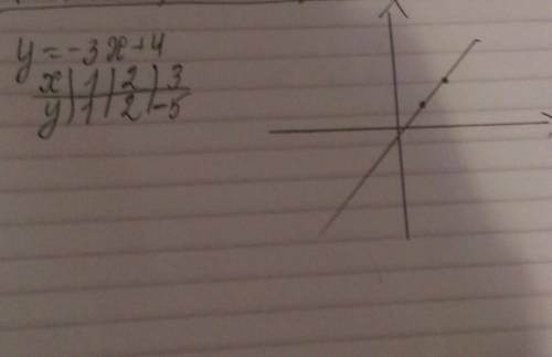 Y=-3x+4 начертить график