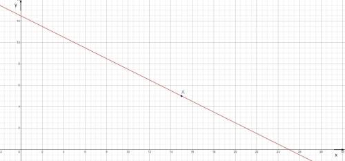 Среди решений уравнения x+2y−25=0 определи такую пару, которая состоит из двух таких чисел, первое и