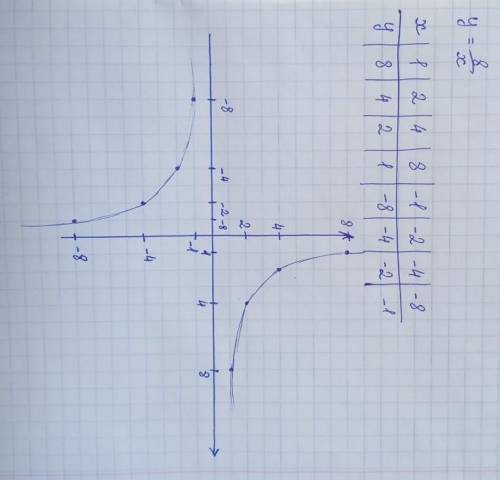 Составить график функций y=8/xС полным оформлением, тоесть с таблицей и графиком.