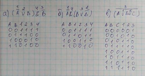 Постройте таблицы истинности для следующих логических выражений: а) ( ¬A v B) & ¬ B;б) ¬A &