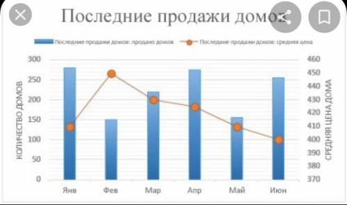 Раставь числа на диограмме