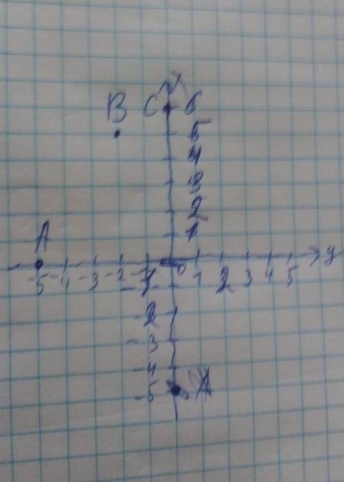 Изобразите на координатной прямой точки А (-5); В (-2,5); С (6).