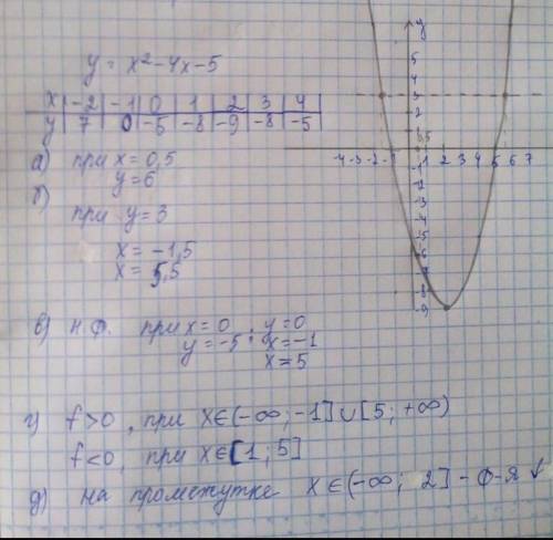 Постройте график функции y=x^2+4x-5. Найдите с графика: a)значение y при x=-4, x=0,5Б)значение x при