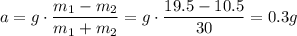 a = g\cdot \dfrac{m_1 - m_2}{m_1 + m_2} =g\cdot \dfrac{19.5 - 10.5}{30} =0.3g