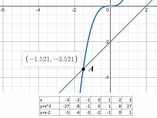 Решите графически уравнение x^3=x-2