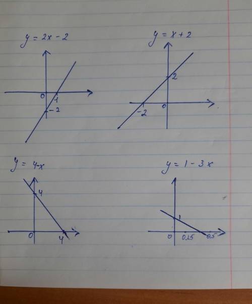 Постройте графики функций 1. y= 2x-2 2. y= x+2 3. y= 4-x 4. y= 1-3x