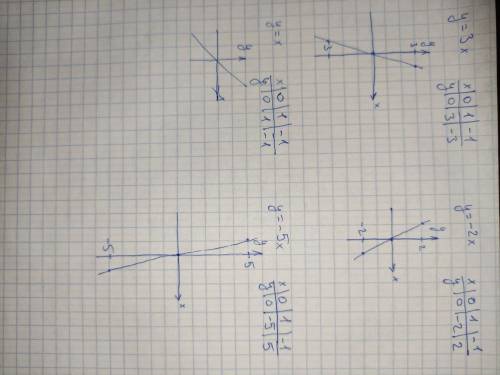 Построить графики функций у=3х; у= - 2х; у=х; у= - 5х.