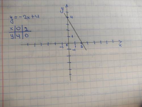 Постройте график y=-2x+4