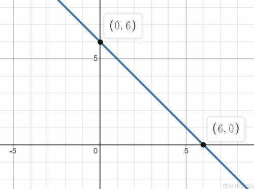 5 3.56. Найдите точки пересечения графика линейной функции с осями координат и постройте ее график.