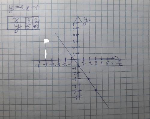 Постройте график функции у=-2х-1