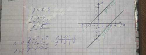 Укажите те графики которых параллельны графику функции у=х-3