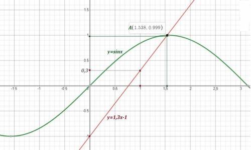 АЛГЕБРА 10 КЛасс, Решение уровнения графически Определи корни уравнения 4/π⋅x−1=sinx графически. Ука