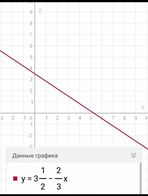 Постройте график линейной функции 3 1/2-2/3x