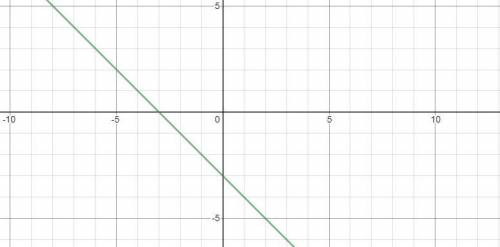 22.4. Постройте график функции: 2) y=x - 2; 4) у = - 3-х; 6) y=3+2,58) y = 6-5/6x .