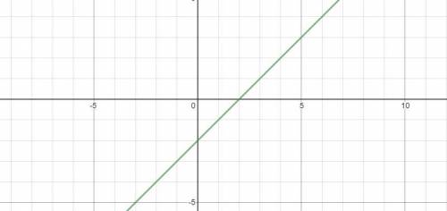 22.4. Постройте график функции: 2) y=x - 2; 4) у = - 3-х; 6) y=3+2,58) y = 6-5/6x .