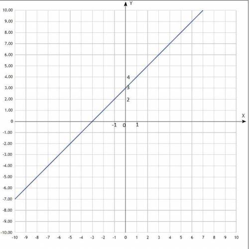постройте график функции y=x+3.По графику функции ответьте на вопросы: чему равно значение y при x=1