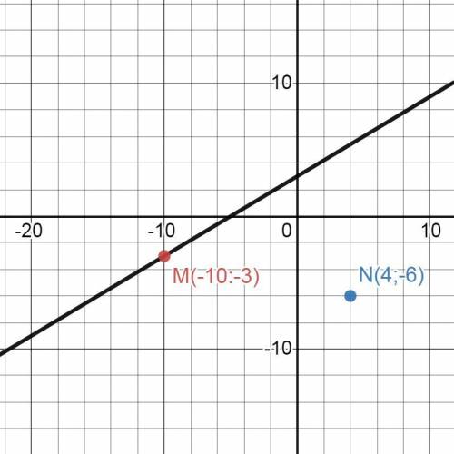 3. Какие из точек М(-10;-3) , К(4:-6) принадлежат графику функции у=0,6х+3. начертите график