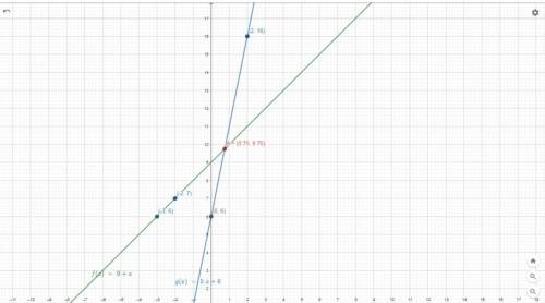 Докажите что пересекаются графики функций: y= 9 +х и у= 5 х+ 6 с чертежом. Фотку прикреплю как решат