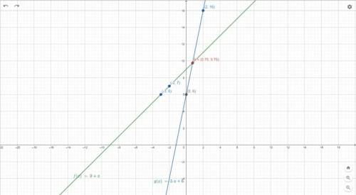 Докажите что пересекаются графики функций: y= 9 +х и у= 5 х+ 6 с чертежом. Фотку прикреплю как решат