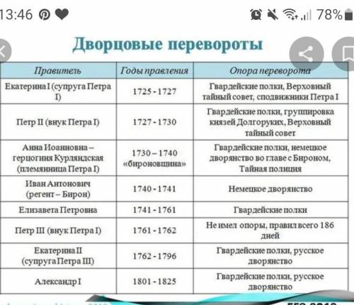 Таблица (Дата/Событие) хронология дворцовых переворотов