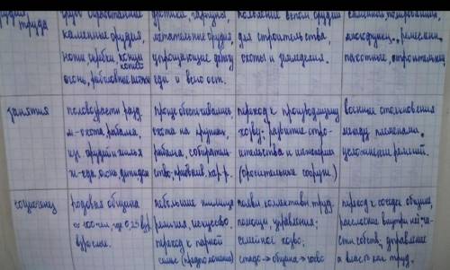 Заполните таблицу изменения в жизни людей каменного века по схеме период новообразования их значения