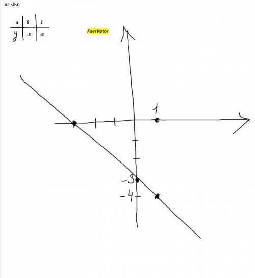 Постройте график функции 2)у=х-2; 4) y = - 3 - x;