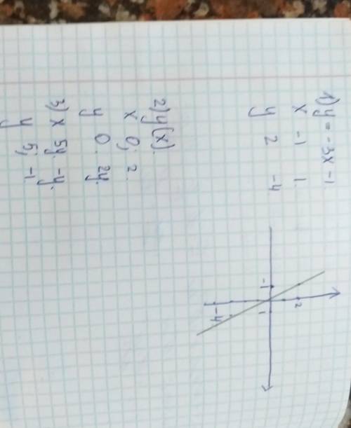 Постройте график функций y = -3x - 1 a) y (x) - ?, если x = 0;2 б) x-? если y = 5;-1 нужен ответ вме