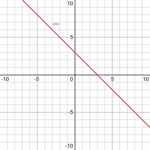 Постройте график с функцией y =0,5x; y=3-x
