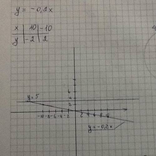 Построить в одной координатной плоскости графики y=-0,2x;y=5