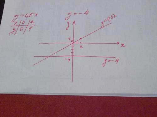 В одной системе координат постройте графики функций а) y=-3x б)y=3