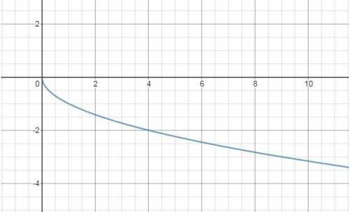 найдите наибольшее и наименьшее значение функции y= минус корень из x б) на интервале 4;25 в) полуин