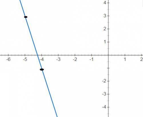 Известно, что график функции f(x) проходит через точку (−5;3) и параллелен графику функции y = −4x +