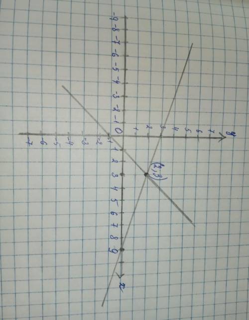 Как решать такую систему {y=x-1{x+3y=9Надо графически решить систему уравненияПросто я не пойму как
