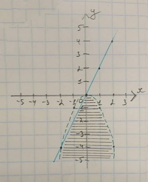 Решите 9 класс система неравенств графическим методом x²+y<0 y-2x<=0 ОТВЕТ СДЕЛАТЬ НА САМОМ ГР