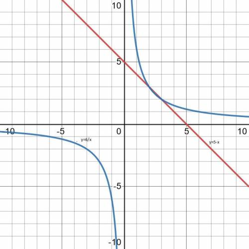 Решите уравнение графически 5-x= 6/x