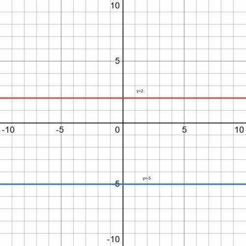 В одной и той же системе координат постройте графики функции : а) y=2 ; б) y=-5
