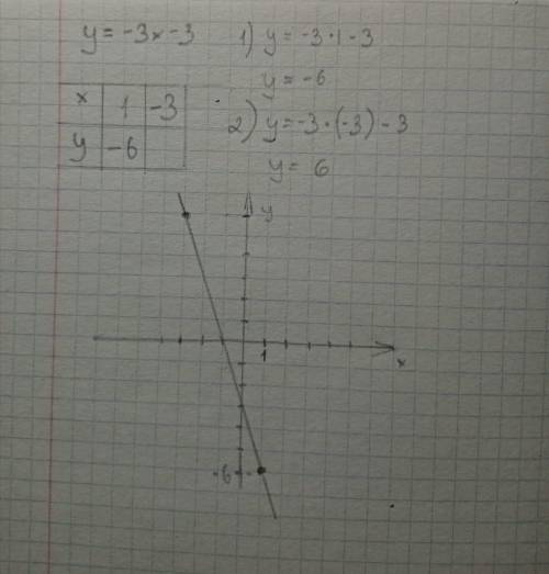 Постройте график функции y=-3x-3