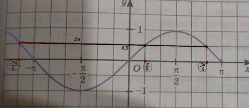 Почему на фото между π/6 и 5π/6 период равен 2π/3? Ведь период должен быть 2π