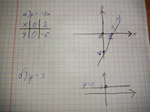Постройте график функций а)y=-3x б)y=2