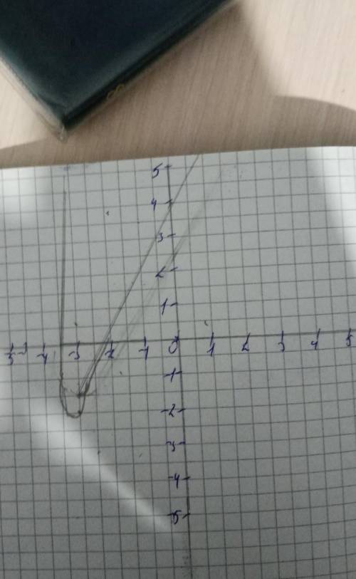Y=(x+3)²-2 составить график функции