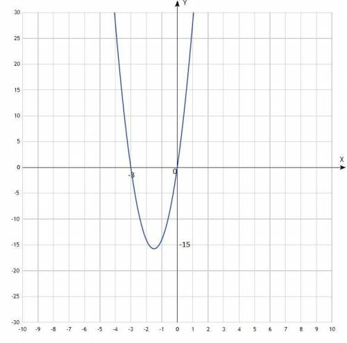 у=7х2+21х побудувати графік, знайти вершину, вітки,область значення та визначення, функція зростає т