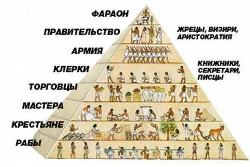 нарисовать пирамиду и вставить туда слова:фараон,жрецы,рабы,писцы,крестьяне и ремесленники,вельможи,