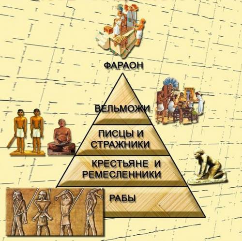 нарисовать пирамиду и вставить туда слова:фараон,жрецы,рабы,писцы,крестьяне и ремесленники,вельможи,