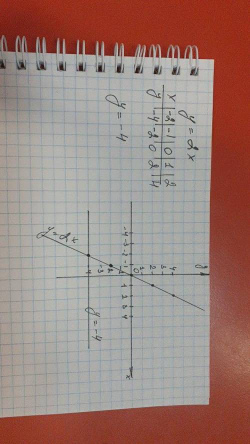 В одной и той же системе координат постройте графики фунций: а) y =2x б) y=-4