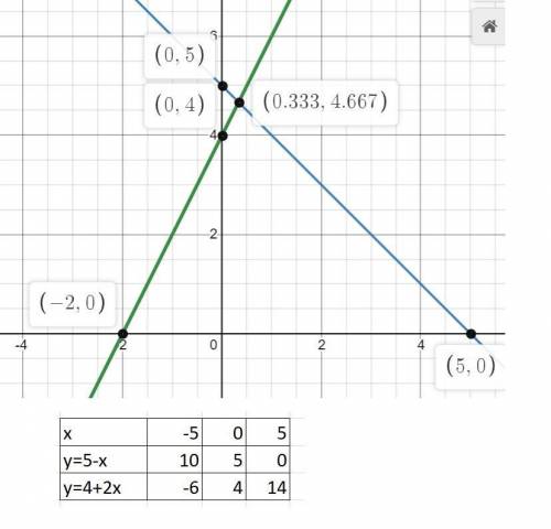 Знайдіть координати точки перетину прямих x+y=5, -2x+y=4