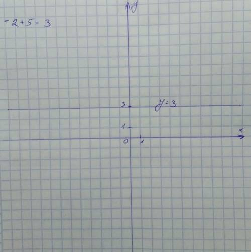 Постройке графики функций y=-2+5 и y=-4